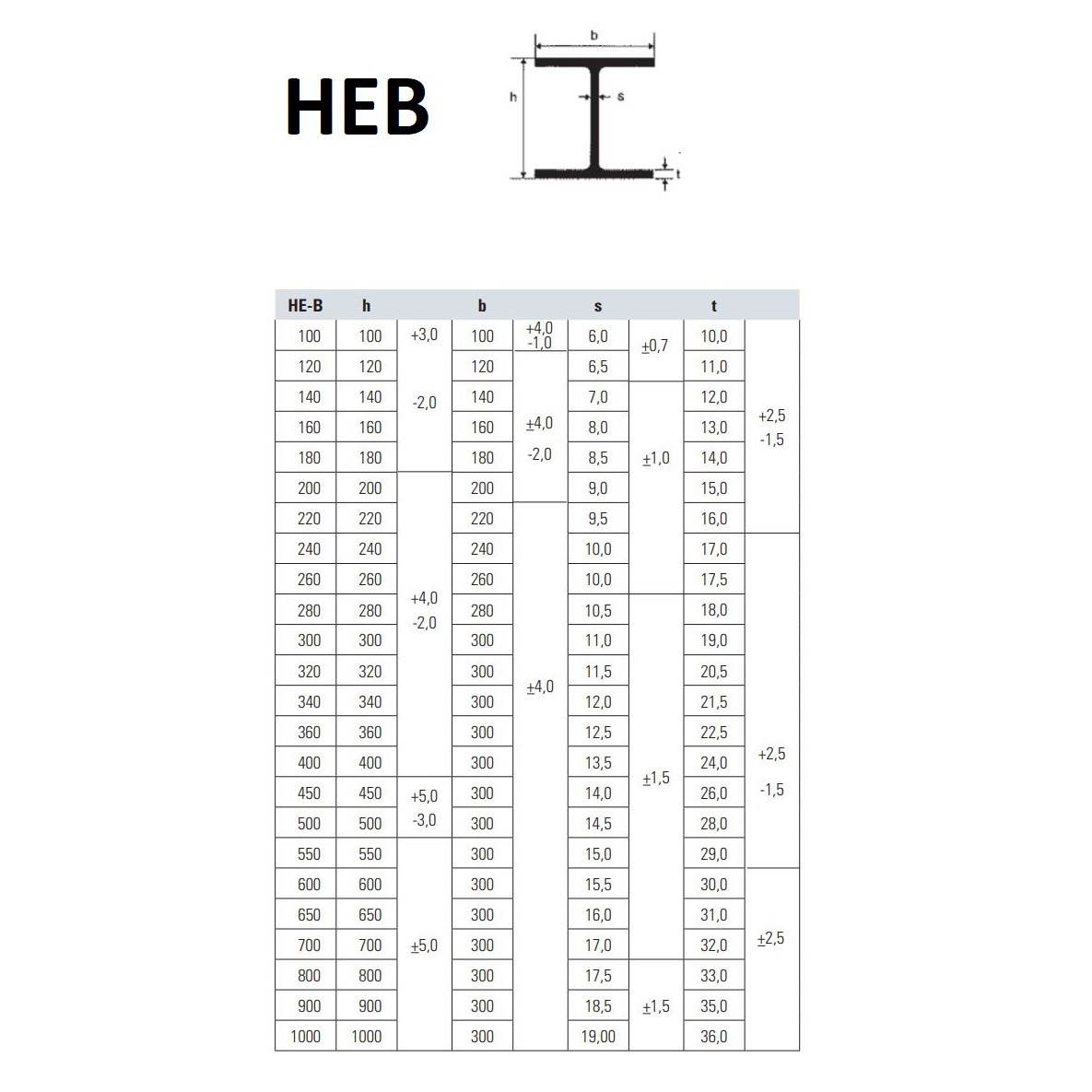 Hbjelke stål tabell